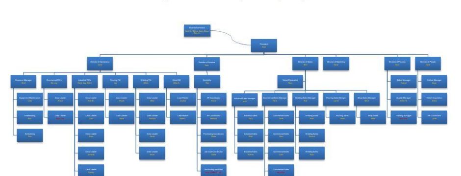  Organizational Chart